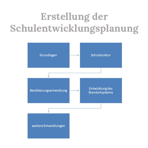 Erstellung, Ablauf, Schulentwicklungsplanung